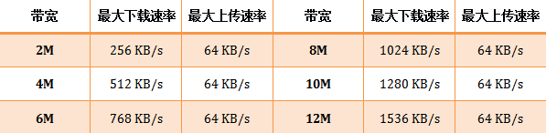 tenda路由器怎么設置網速最大化步驟