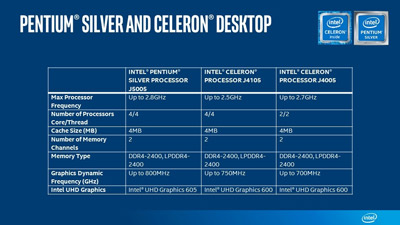 Intel正式發布6W超低功耗的銀牌奔騰處理器 Intel正式發布6W超低功耗的銀牌奔騰處理器