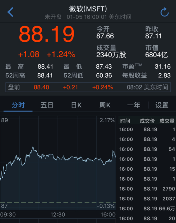 微軟2018財年Q2財報將在1月31日發布 微軟2018財年Q2財報將在1月31日發布