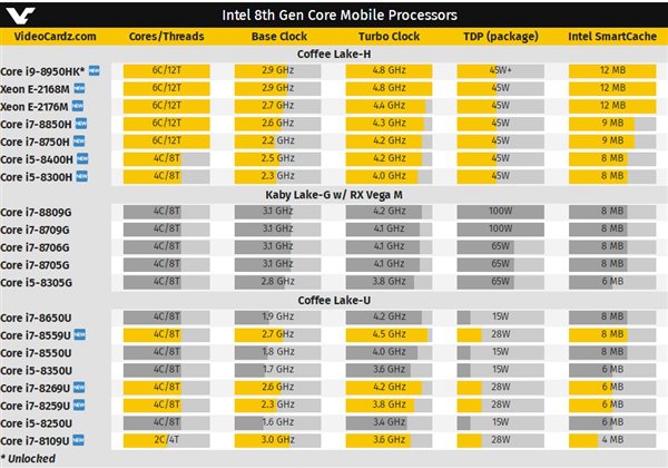 Intel酷睿第八代移動處理器偷跑 Intel酷睿第八代移動處理器偷跑