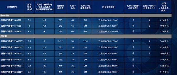 Intel 8代臺式機平價CPU發(fā)布 Intel 8代臺式機平價CPU發(fā)布