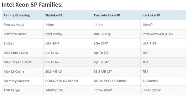 Intel 10nm服務器:LGA4189接口、八通道內存 Intel 10nm服務器:LGA4189接口、八通道內存