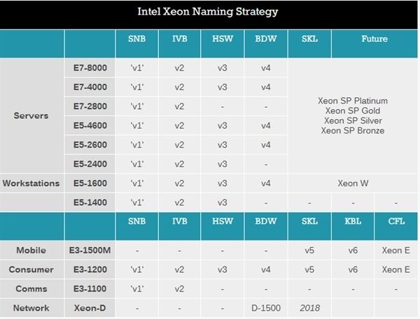 Intel官方偷跑10款Xeon E-2100處理器 接班至強E3 Intel官方偷跑10款Xeon E-2100處理器 接班至強E3