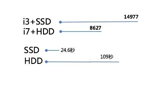 SSD固態(tài)硬盤的強勢之處 SSD固態(tài)硬盤的強勢之處