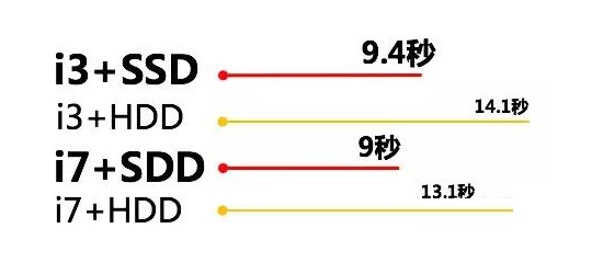 SSD固態(tài)硬盤的強勢之處 SSD固態(tài)硬盤的強勢之處
