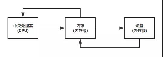 電腦升級配置先升硬盤還是內存 電腦升級配置先升硬盤還是內存