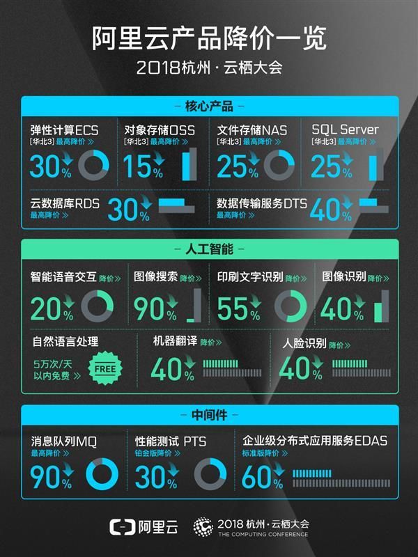 阿里云宣布新一輪降價:涉及20余款產品,最高降價90% 阿里云宣布新一輪降價:涉及20余款產品,最高降價90%