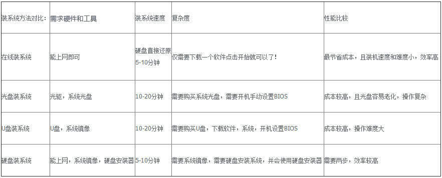重裝系統方法優劣對比 重裝系統方法優劣對比