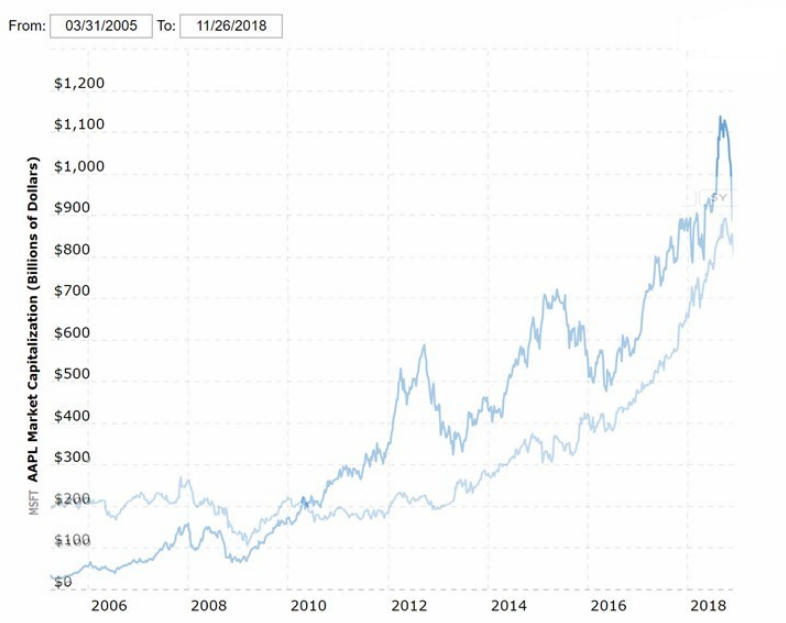 10年激變,微軟終于成為世界上市值最高的公司 10年激變,微軟終于成為世界上市值最高的公司