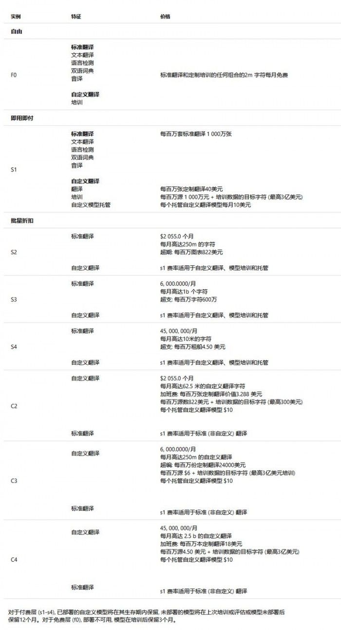 微軟自定義翻譯上線，可用性定價將于下年2月1日生效