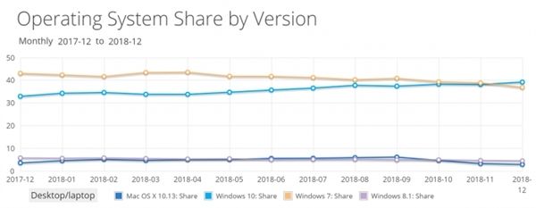 最新數據顯示：Win10市場份額悄然超越Win7