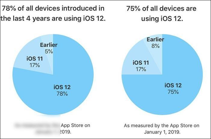 蘋果：過去四年推出設(shè)備的 78%，已更新 iOS 12