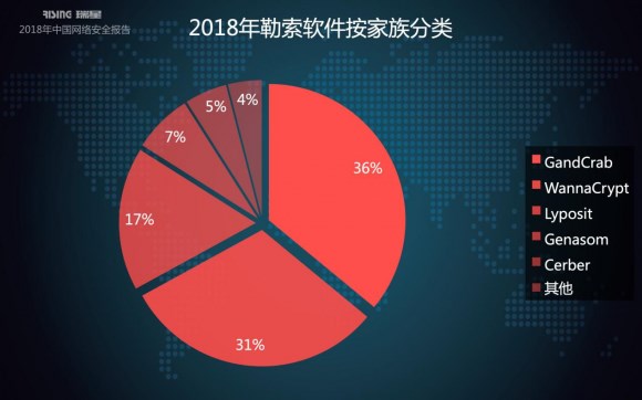 瑞星2018年中國網絡安全報告:挖礦與勒索病毒成一體化趨勢 瑞星2018年中國網絡安全報告:挖礦與勒索病毒成一體化趨勢