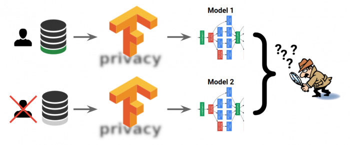 谷歌發(fā)布TensorFlow Privacy:大幅提升AI模型中的隱私保護(hù) 谷歌發(fā)布TensorFlow Privacy:大幅提升AI模型中的隱私保護(hù)